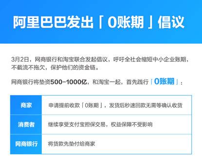 阿里呼吁全社会缩短中小企业账期，网商银行垫资五百亿