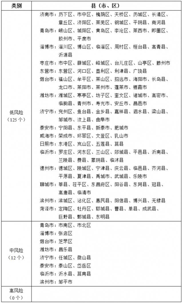 山东省公布新冠肺炎疫情分区分级表