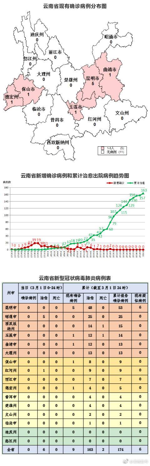 连续10天无新增！截至3月1日24时，云南累计治愈出院163例，现有确诊病例9例