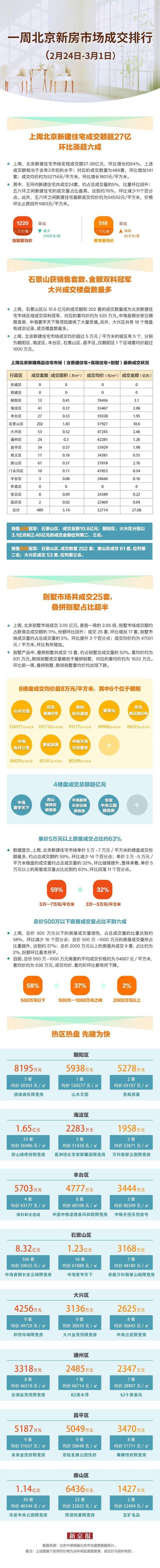 上周北京新建住宅市场“回温” 4楼盘成交额均超亿元