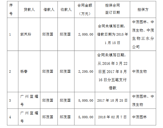 天广中茂大股东违规担保新进展，担保额从1亿升至近4亿