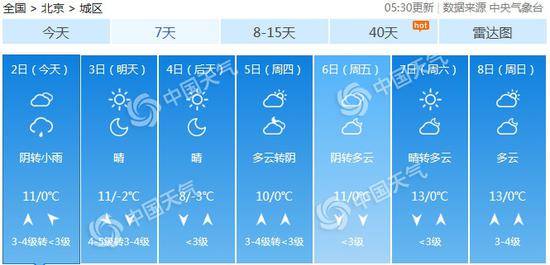 未来七天天气预报。（数据来源：天气管家客户端）