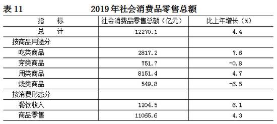 北京发布2019年国民经济和社会发展统计公报