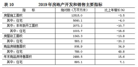 北京发布2019年国民经济和社会发展统计公报