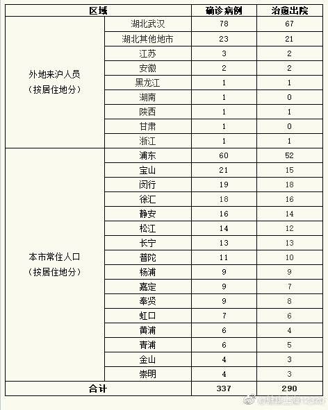 3月1日12-24时，上海无新增新型冠状病毒肺炎确诊病例