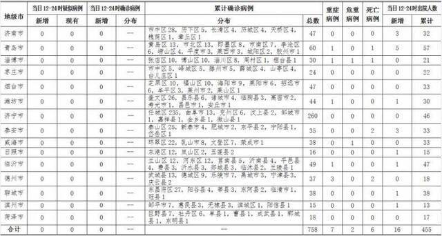 山东1日12-24时无新增新冠肺炎疑似或确诊病例