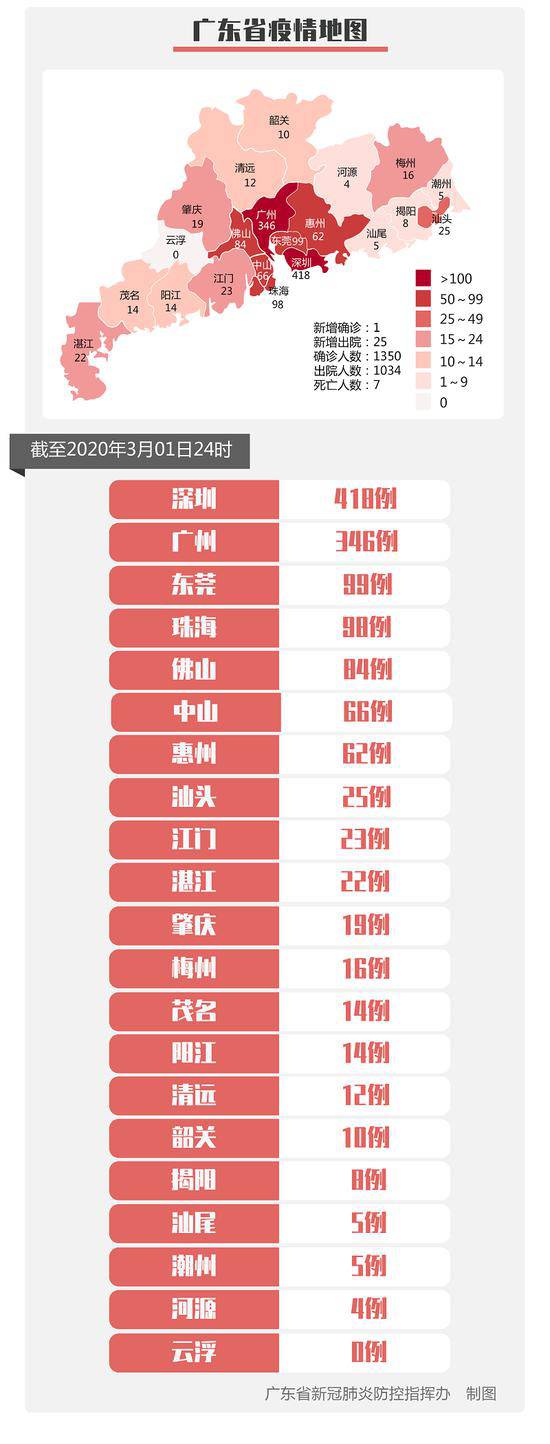 2020年3月2日广东省新冠肺炎疫情情况