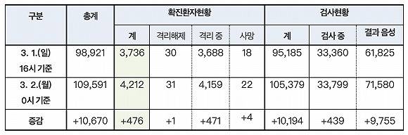 韩国新冠患者升破4200例，每100万人就有81人确诊