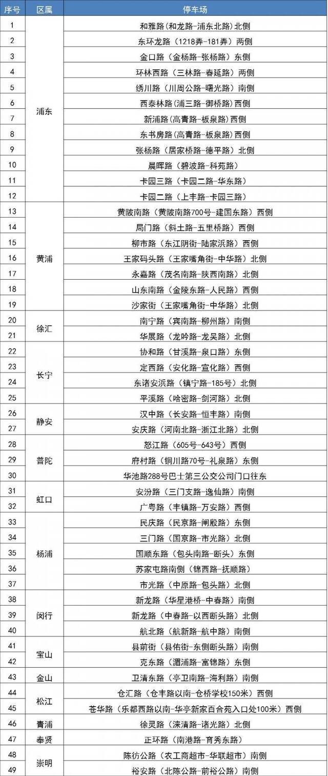 缓解疫情期间停车难，上海再增49处1472个临时道路停车位