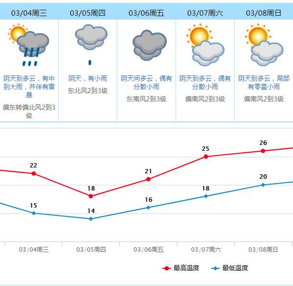 中到大雨、雷暴、降温又双叒叕来莞了