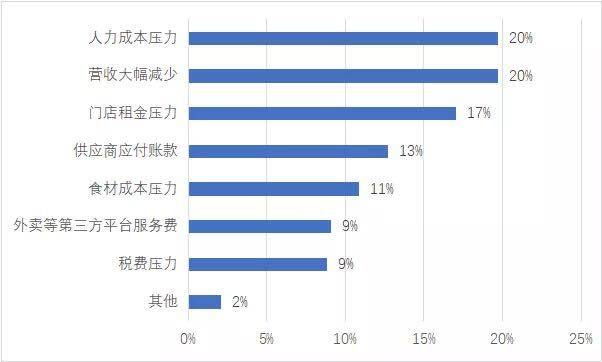 餐企经营压力大，中饭协呼吁对租金、工资补助加大扶持