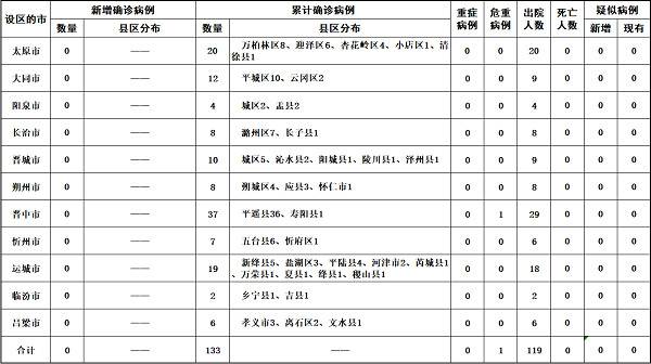 2020年3月3日山西省新型冠状病毒肺炎疫情情况