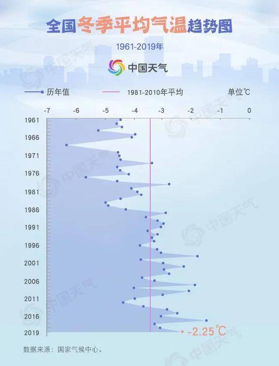 全国冬季气温历史同期第5高 江浙沪等6地史上最暖