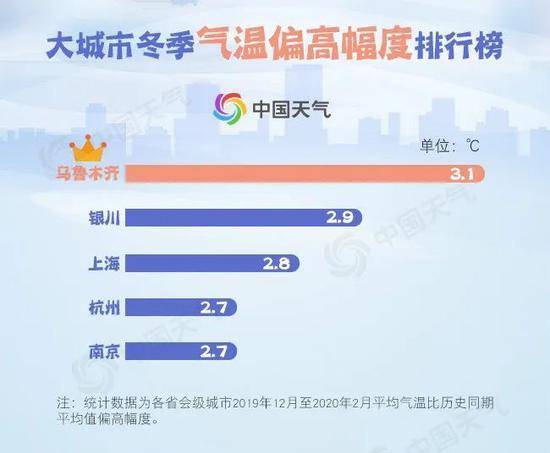 全国冬季气温历史同期第5高 江浙沪等6地史上最暖