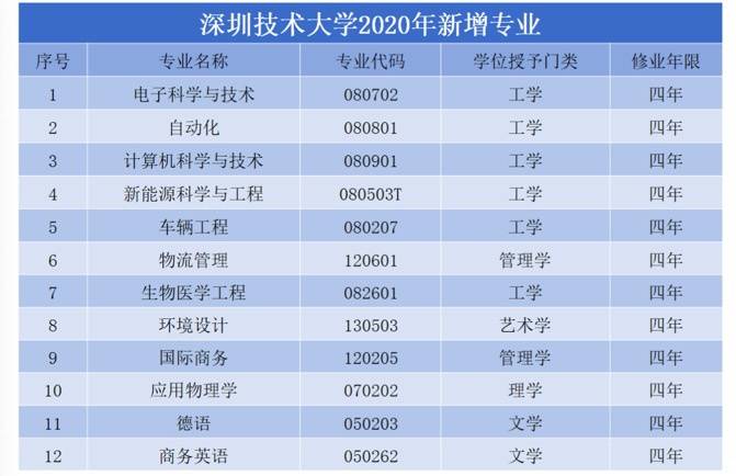 深圳技术大学新增12个专业，开始招收文科生