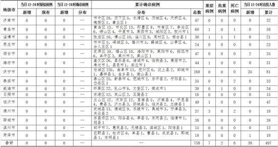 2020年3月2日12时至24时山东省新型冠状病毒肺炎疫情情况