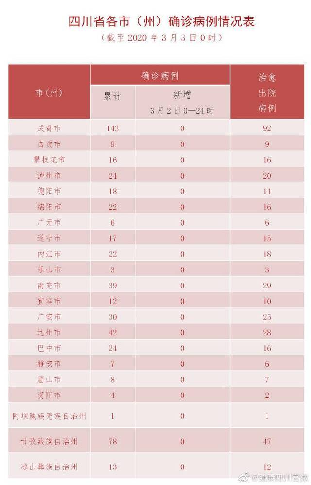 四川省新型冠状病毒肺炎疫情最新情况(3月3日发布)