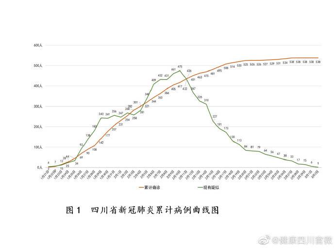 四川省新型冠状病毒肺炎疫情最新情况(3月3日发布)