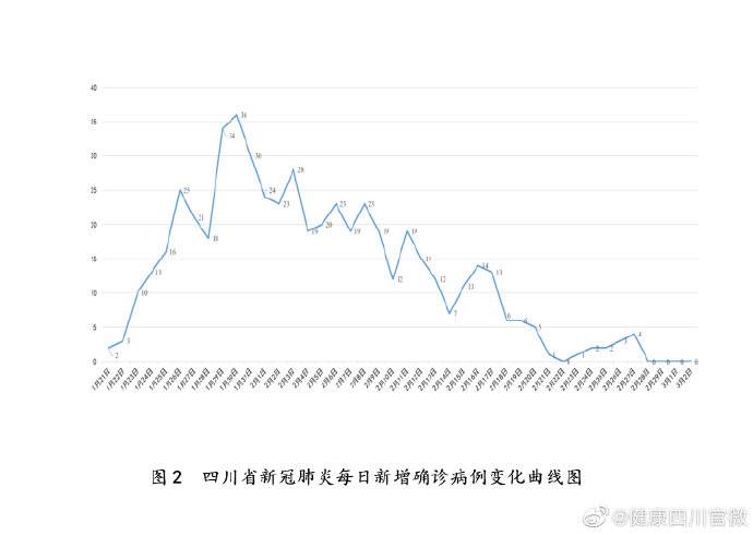 四川省新型冠状病毒肺炎疫情最新情况(3月3日发布)