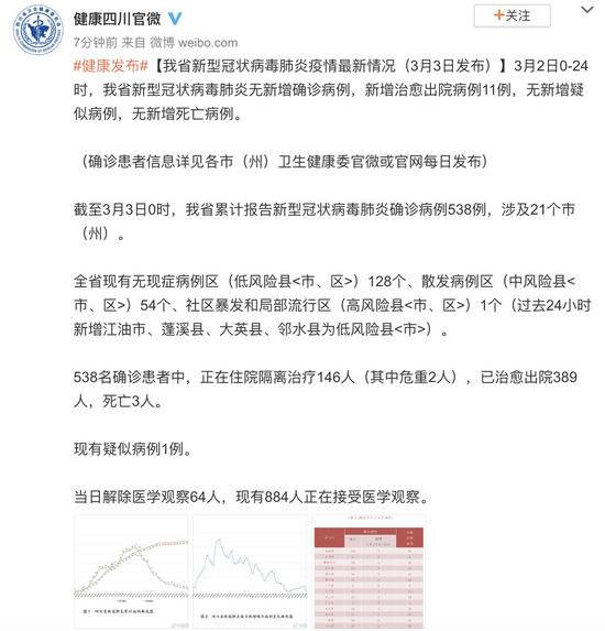 四川省新型冠状病毒肺炎疫情最新情况(3月3日发布)