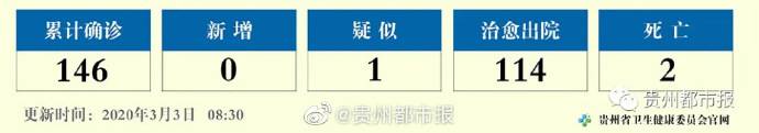 3月2日12—24时，贵州省无新增确诊病例