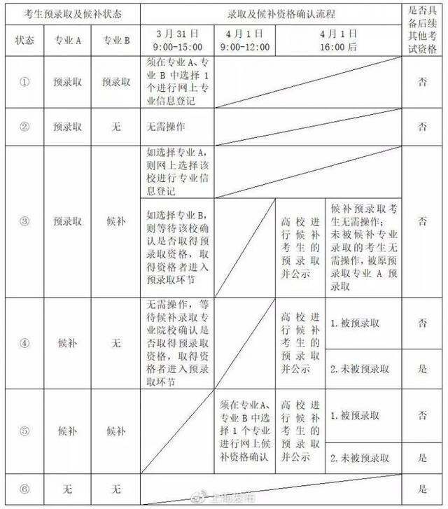 上海2020年春季高考下周一二网上填志愿