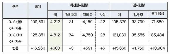 来源：韩国中央防疫对策本部