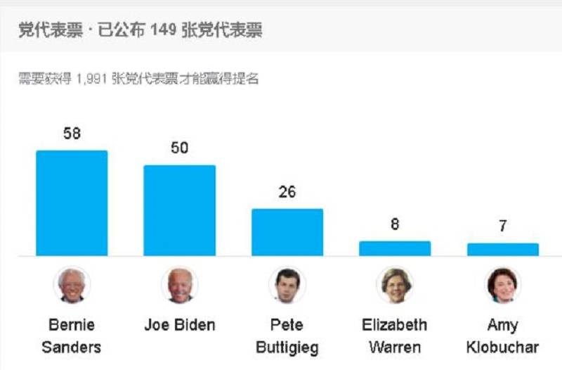 2020年美国总统选举初选“超级星期二”前瞻