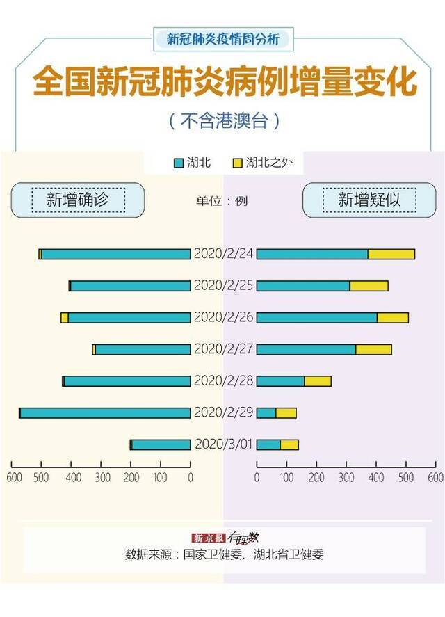 多地出现境外输入病例，黑龙江现有重症占比超武汉