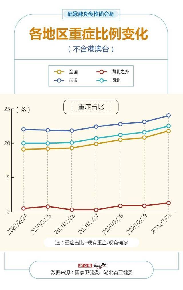 多地出现境外输入病例，黑龙江现有重症占比超武汉