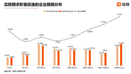 疫情下互联网人求职新动向：求稳求大 自降身价