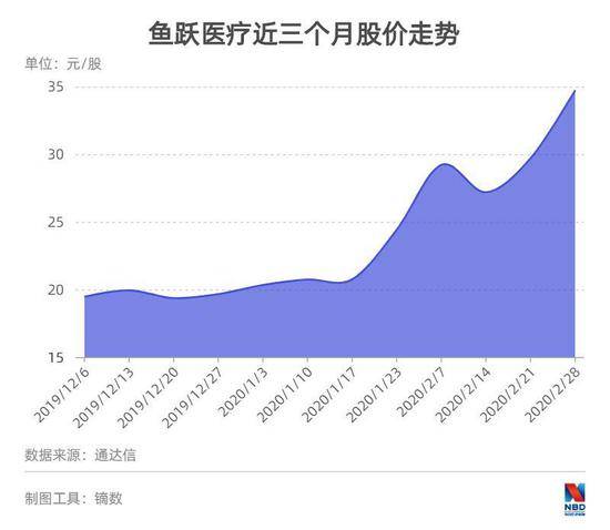 前期走势不温不火的鱼跃医疗股价近期创出新高。