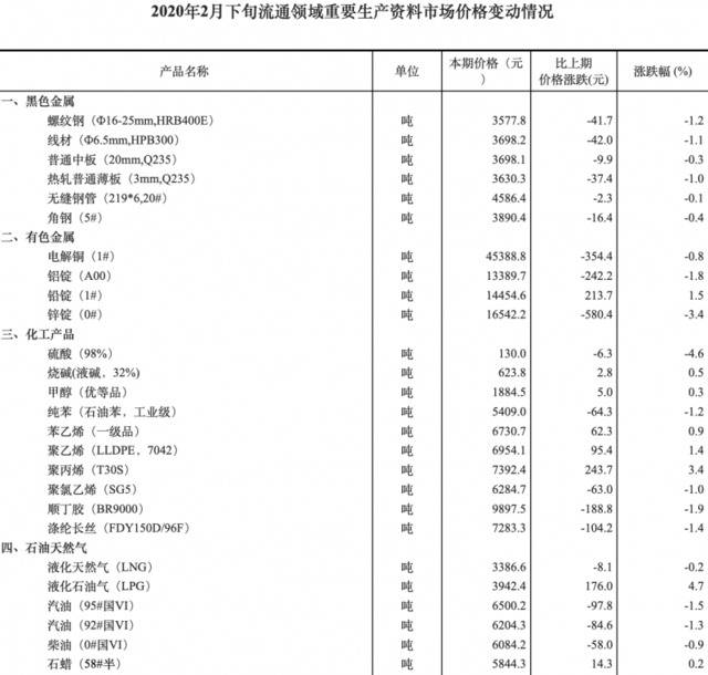 2月下旬流通领域重要生产资料价格：22种产品上涨