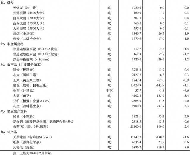 2月下旬流通领域重要生产资料价格：22种产品上涨