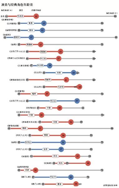 新京报做出的众位跨年龄出演的演员和角色