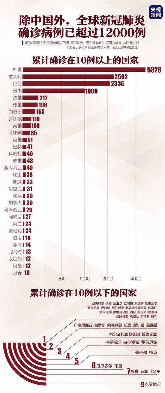 中国境外确诊超1.2万例！八成来自韩国意大利伊朗