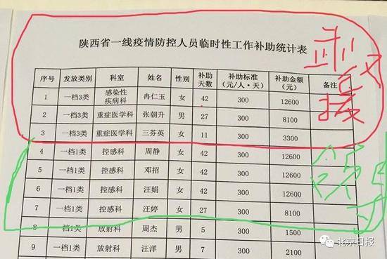 领导补助远超一线医生？“战疫”关头切忌借权揩油！