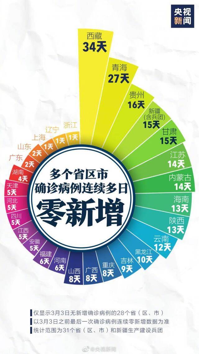 11地连续10天及以上无新增病例