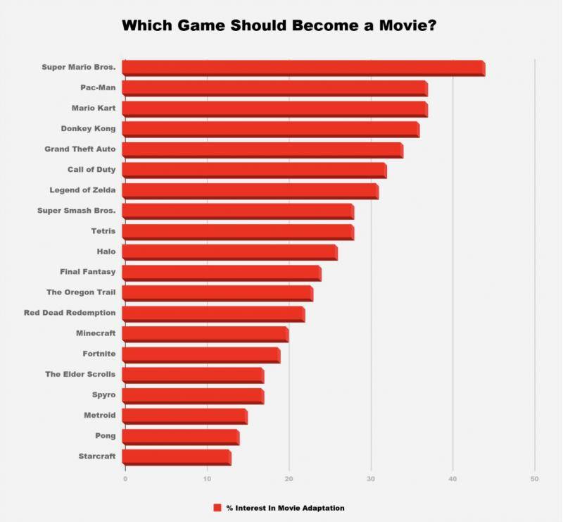 外媒统计成人最想看游戏改编电影，“马里奥兄弟”排第一