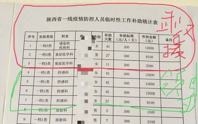 安康市中心医院领导被指抗疫补助高于一线人员，纪委介入