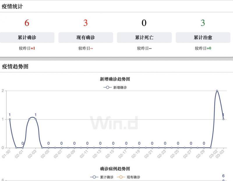 印度疫情统计（数据来源：Wind）