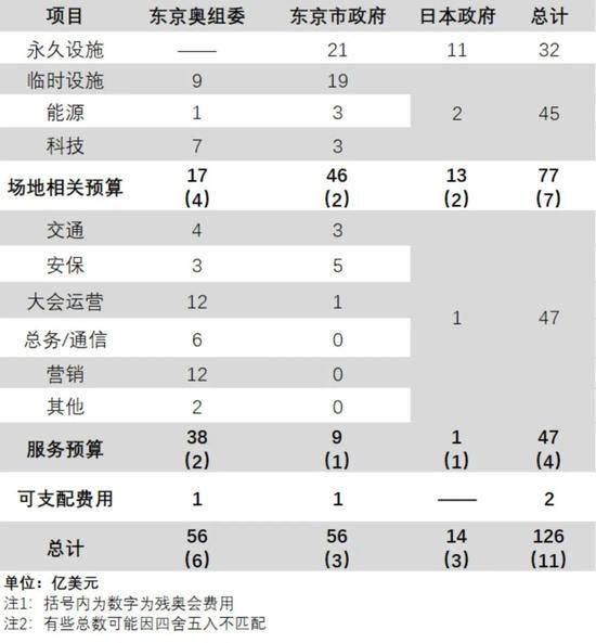 图片来源：根据东京奥委会官网数据制图