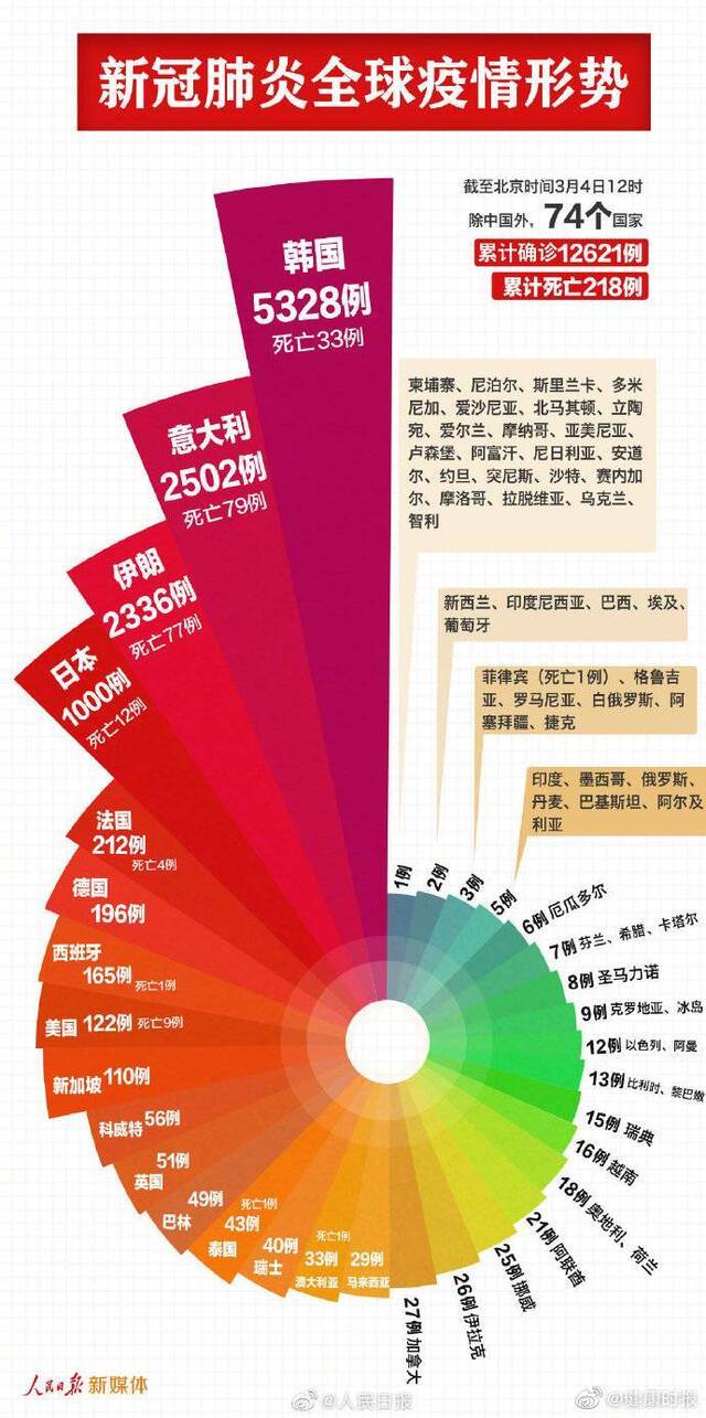 最新！境外74个国家12621例！