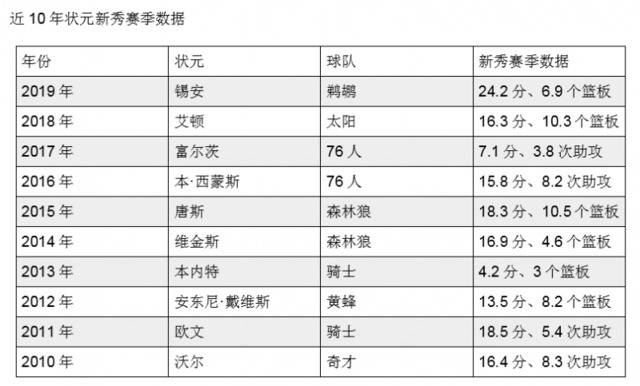 下一位超级巨星？状元锡安正在快速兑现期待