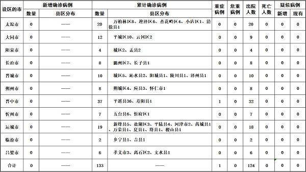 2020年3月4日山西省新型冠状病毒肺炎疫情情况