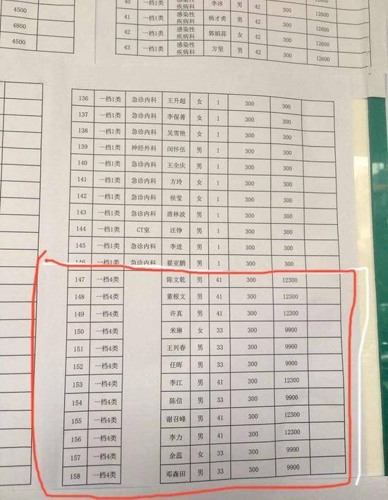 陕西省安康市中心医院院长陈文乾，副院长董根文、许真，均在网友披露的名单之中，补助41天，每天300元，即一共12300元。