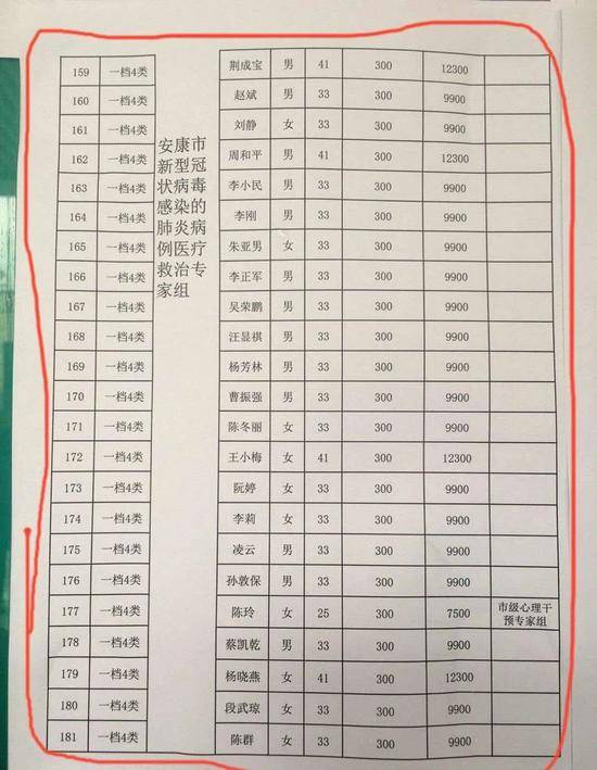 领导吃肥了！比一线医护多拿41倍补助，如此摘桃令人寒心