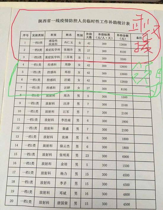 领导吃肥了！比一线医护多拿41倍补助，如此摘桃令人寒心