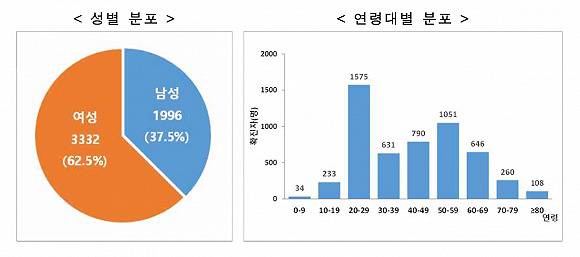 韩国确诊5621人中过半为集体感染，研究团队已发现抗体