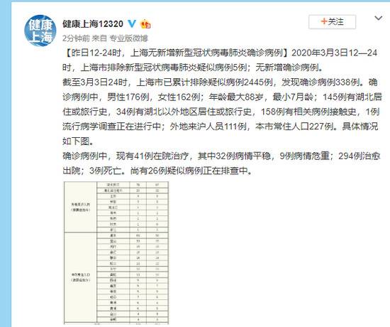 3日12-24时，上海无新增新型冠状病毒肺炎确诊病例